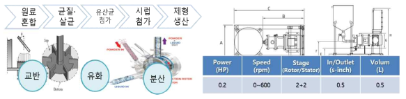 혼합기 기능 및 사양