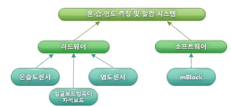 온도·습도·염도 센싱 및 알람 시스템 개요