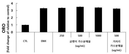 굼벵이 가수분해물과 거저리 가수분해물의 지방구 생성 억제 확인(Oil Red O stain)