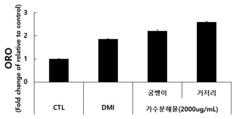 굼벵이 가수분해물 및 거저리 가수분해물의 지방구 생성 억제(고농도 처리, Oil Red O stain)