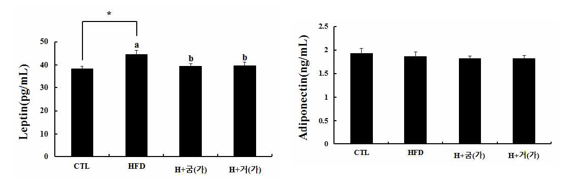 혈청 내 Leptin, adiponectin 측정