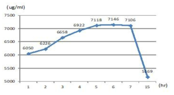 가수분해 효소(Alcalase 2.4L)처리 시간에 따른 단백질 정량