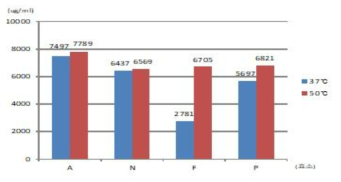 가수분해 효소 및 온도에 따른 단백질 정량