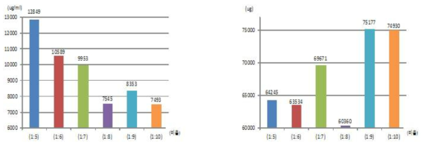 비율(식용곤충 : 물)에 따른 가수분해 단백질 정량 , 비율(식용곤충 : 물)에 따른 가수분해 단백질 총량