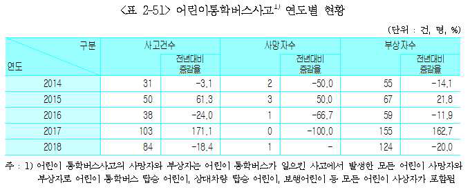 어린이 통학버스 사고 연도별 현황 (출처: 2019년판 교통사고 통계분석 - 도로교통공단)