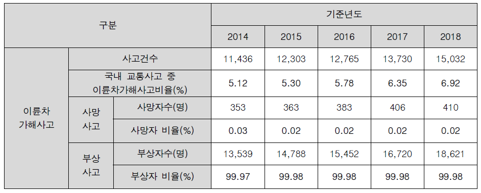 이륜차 가해사고 통계(2014년~2018년) (출처 : 도로교통공단, 교통사고 분석시스템(TAAS))