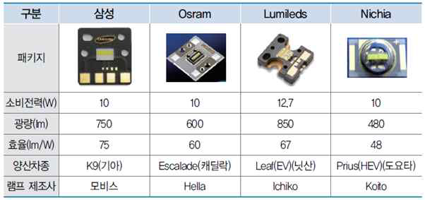 헤드램프용 LED 소자 개발 동향