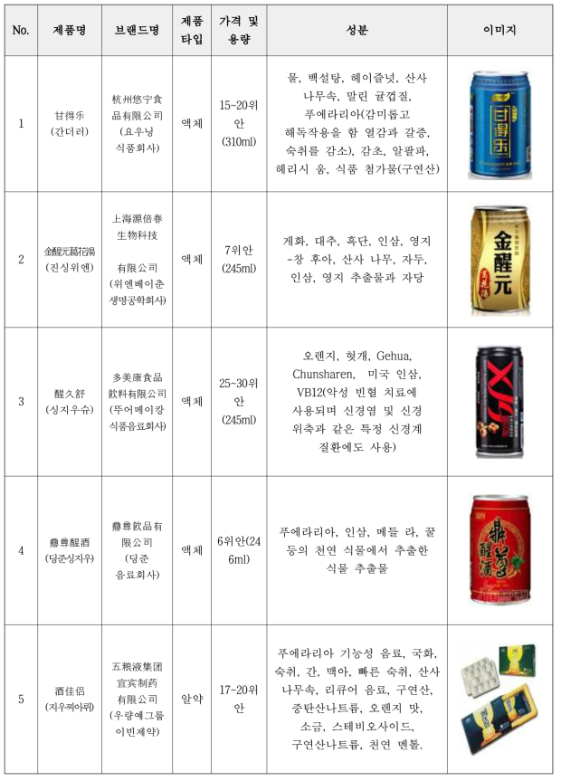 중국 숙취해소 제품 분석