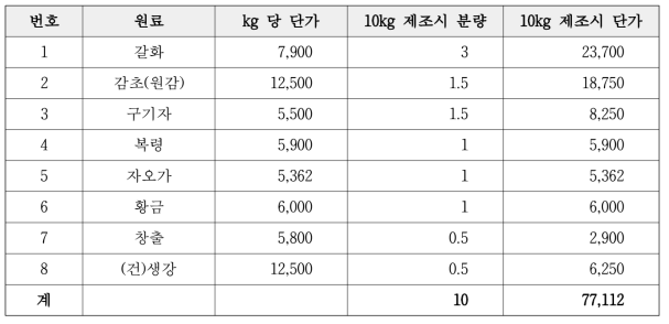 HO-01 원료 단가 (단위 : 원)