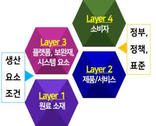 산업 생태계 계층 구조