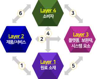 계층간 공생관계