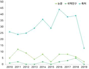 숙취 관련 연구수행 추이(최근 10년)