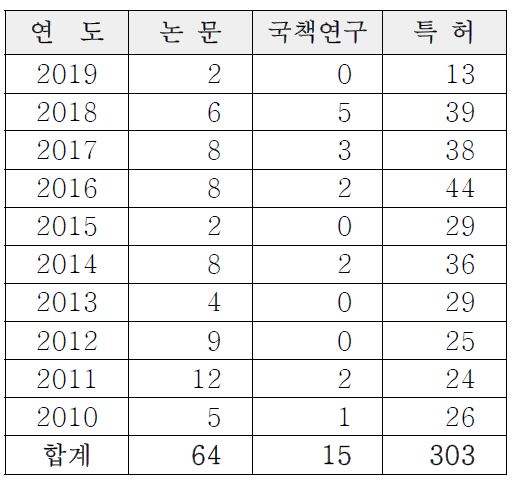 숙취 관련 연구수행 건수(최근 10년)