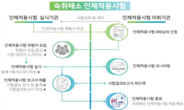 숙취해소 인체적용시험 추진체계