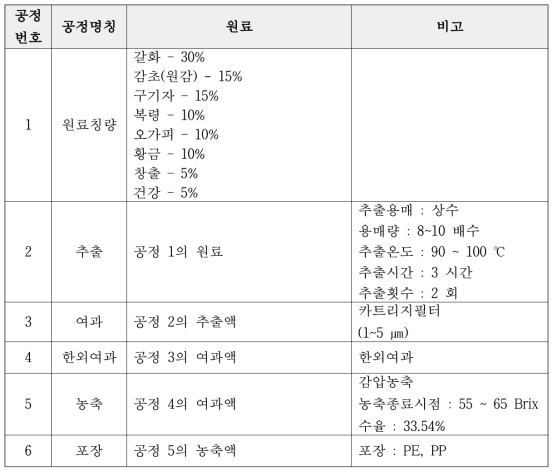 생약혼합추출농축액(HO-01) 제조공정