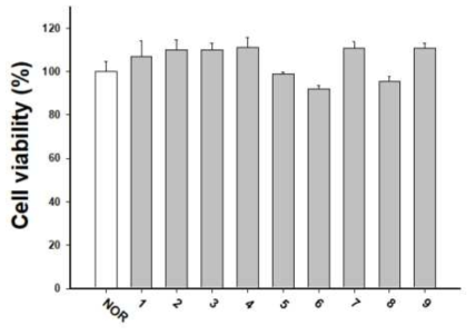 HO-01 구성 원료 단미 엑스가 세포 생존율에 미치는 영향