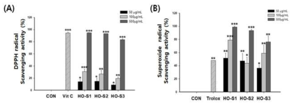 후보소재 3종(HO-S1, HO-S2, HO-S3)의 항산화능