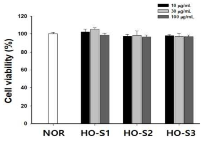 후보소재 3종(HO-S1, HO-S2, HO-S3)이 세포 생존율에 미치는 영향