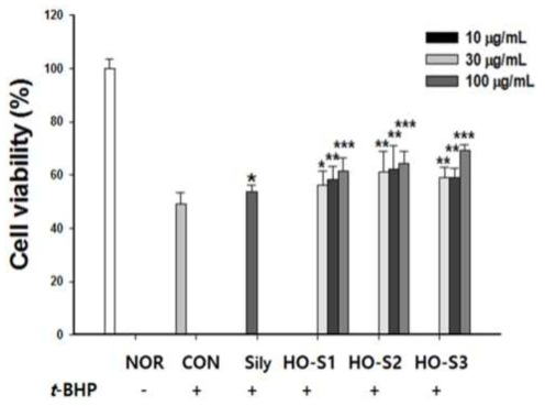 간세포의 산화적 손상에 대한 후보소재 3종의 간세포 보호 효과