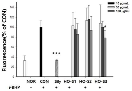 간세포 산화적 손상에 대한 후보소재 3종의 ROS 생성 억제효과