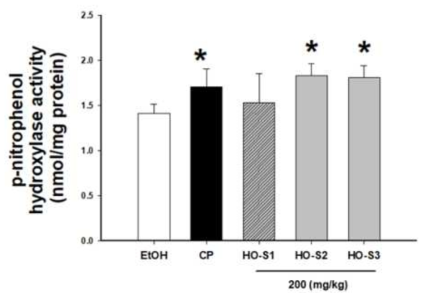 후보소재 3종의 Cytochrome P450 2E1 효소 활성