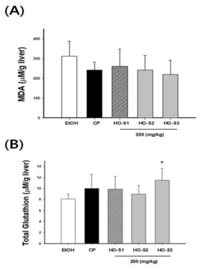 후보소재 3종의 간 조직에서 malondialdehyde(MDA) 및 glutathione(GSH) 함량 측정