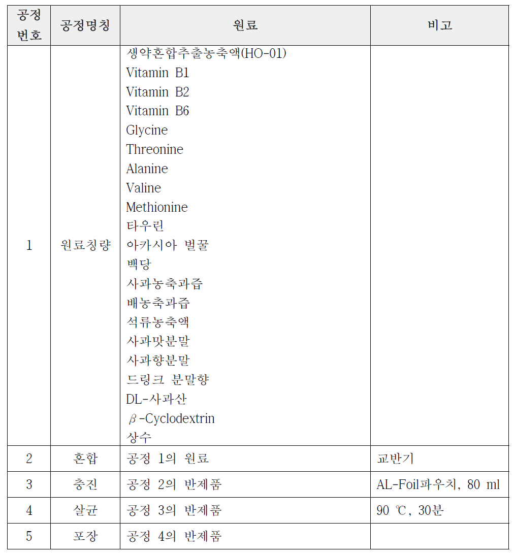 숙취해소음료 제조공정도