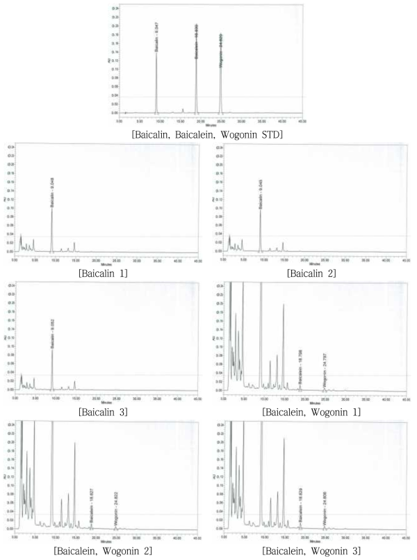 HO-01 내 황금 중 Baicalin, Baicalein, Wogonin 크로마토그램