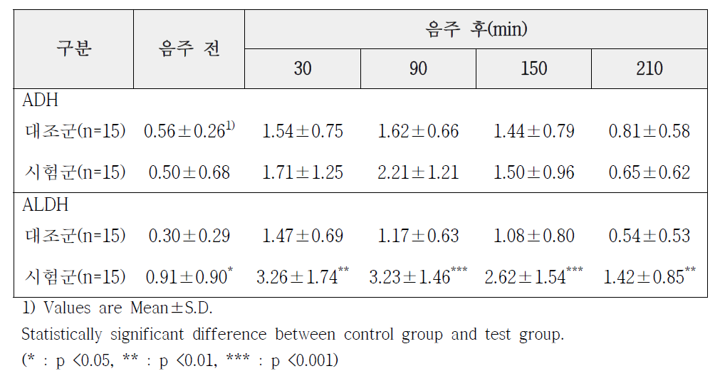 혈중 ADH 및 ALDH 활성 변화 (단위 : nmole/min/mL)