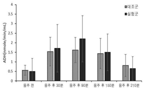 혈중 ADH 활성 변화