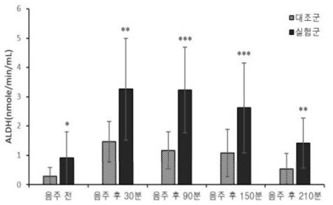혈중 ALDH 활성 변화 (* : p <0.05, ** : p <0.01, *** : p <0.001)