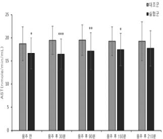 혈중 AST(SGOT) 농도 변화