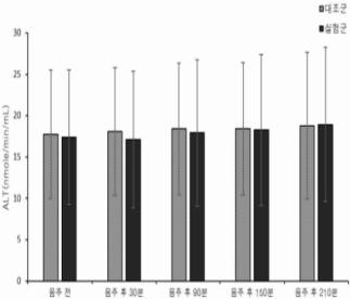 혈중 ALT(SGPT) 농도 변화