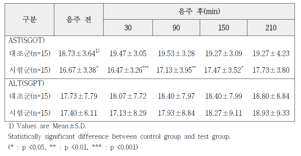 혈중 AST 및 ALT 수치 변화 (단위 : nmole/min/mL)