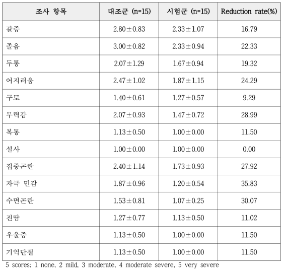 음주 후 150분 시점 숙취 증상 평가