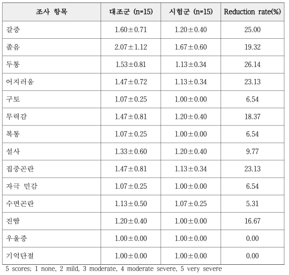 다음날 오전 숙취 증상 평가