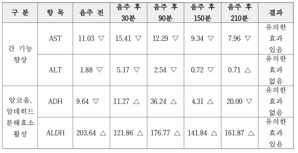 숙취해소 음료 섭취 후 지표의 변화