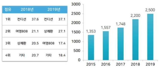 국내 숙취해소제 시장 규모 [자료 : 닐슨코리아]