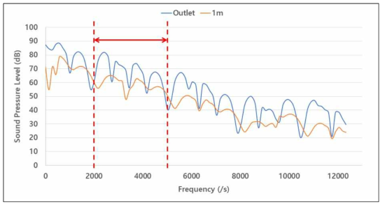Axial Fan 유동소음 해석결과 주파수 대 음압(dB) 그래프