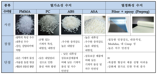 루프박스에 사용되는 기지재료의 종류 및 장단점