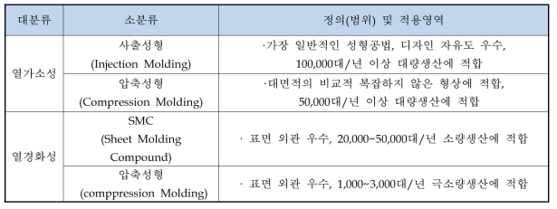 루프박스 개발을 위한 성형 적용영역