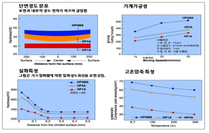 소재 특성을 반영한 금형 재질 검토