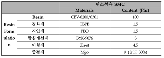 본 연구에서 사용된 난연수지 배합조건