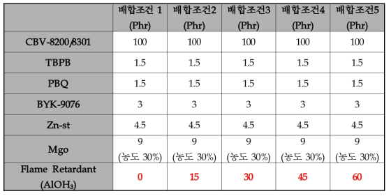 본 연구에서 사용된 SMC용 난연수지의 배합조건