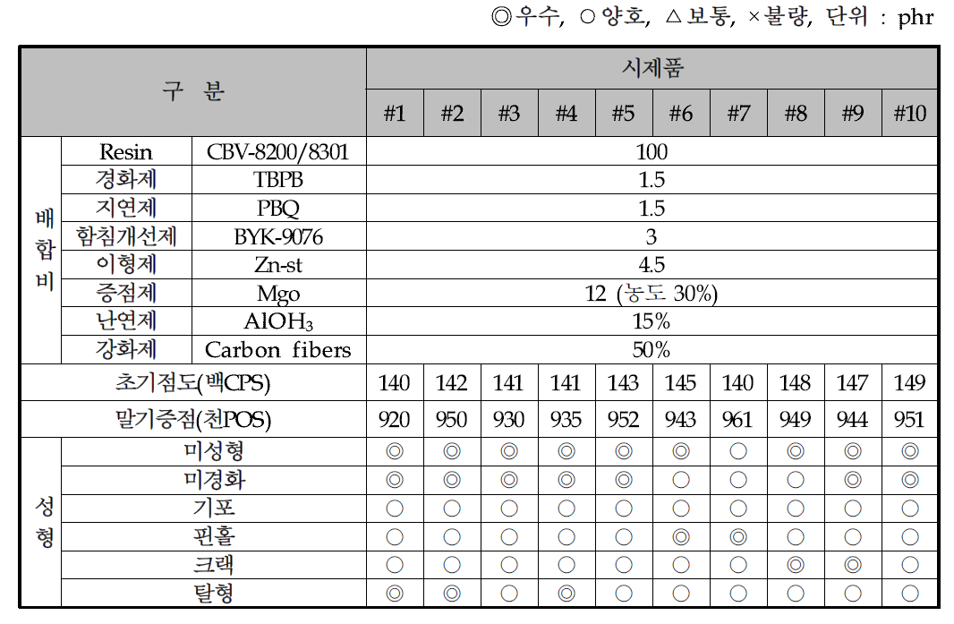 난연 CF-SMC sheet 최적 배합조건에 따른 성형성 평가결과