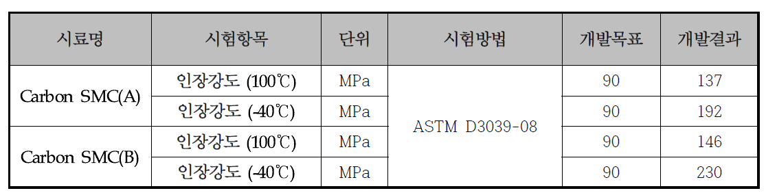개발된 난연 CF-SMC의 고온/저온 인장강도 분석결과