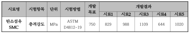 개발된 난연 CF-SMC의 충격강도 분석결과