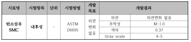 개발된 난연 CF-SMC의 내후성 분석결과