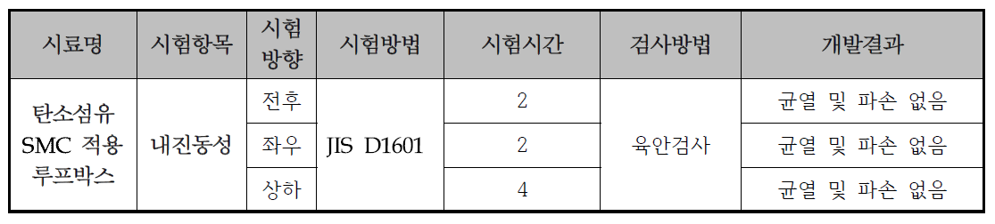 개발된 난연 CF-SMC 적용 루프박스 내진동성 분석결과