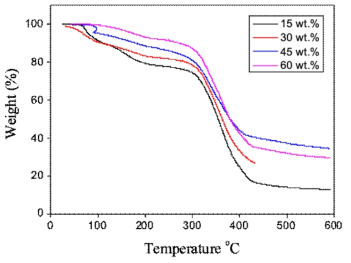 TGA를 활용한 난연 수지의 열 안정성 분석결과